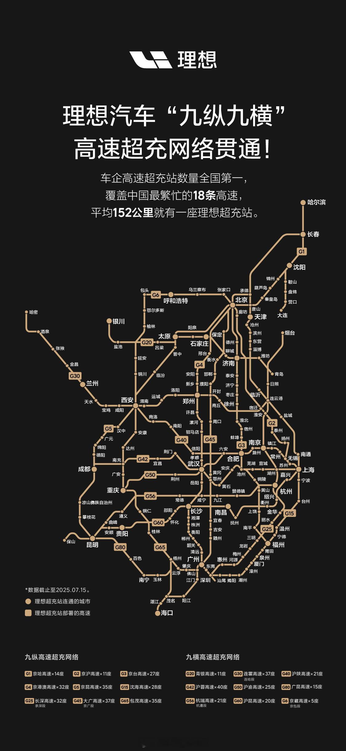 城市里的充电站哪哪都是，就算对理想超充没需求也无所谓。高速上的超充就十分稀少了，