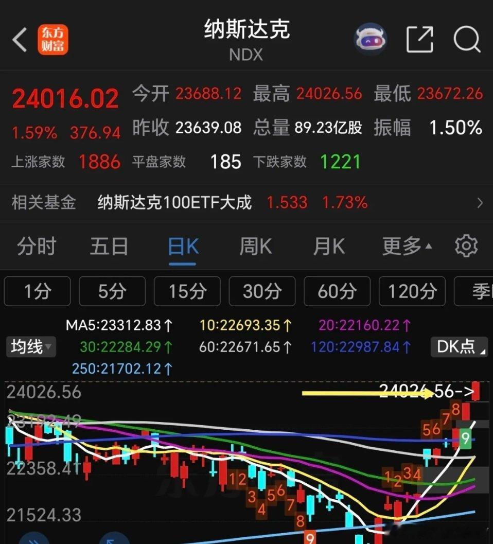 美国在打仗，股市却涨疯了！周三美纳指大涨1.59%，创出历史新高，标普涨0.8%