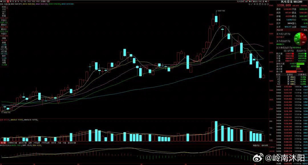 我国海上风电项目再获突破 产业链需求持续释放核心事件4月7日，华能山东半岛北L场