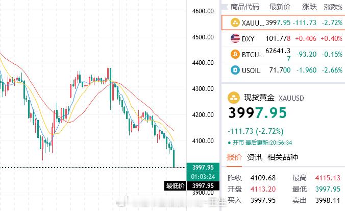 时隔半年，再度回顾3000时代，今晚如愿跌穿，在过去的半年时间里黄金从5596神