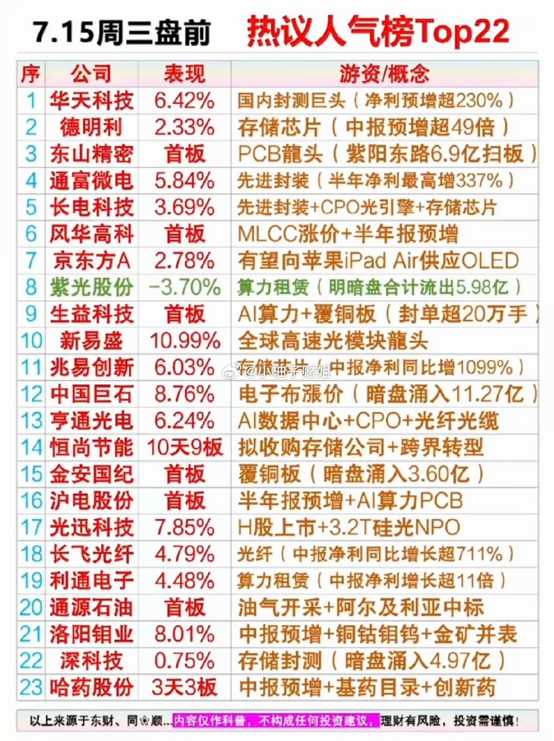 7.15周三  市场热议+人气热搜榜！1.存储芯片2.封测龙头3.PCB4.先进