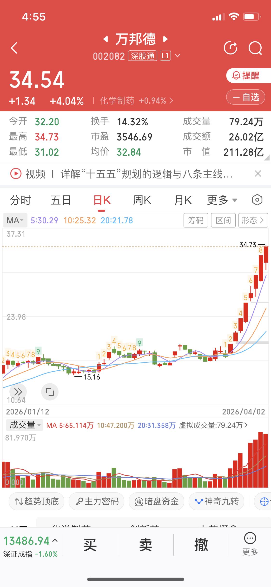 4月2日的万邦德这票确实牛，我也看出了华电能源的影子，全是红柱没绿线，妥妥的趋势