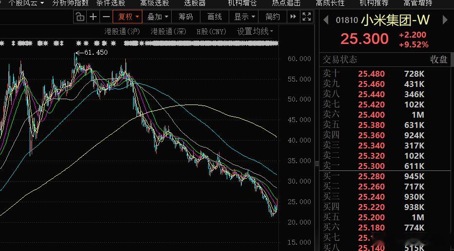 小米集团大涨超9%跌了那么多，小米股价相比高位都腰斩了，投资者亏得一塌糊涂。今天