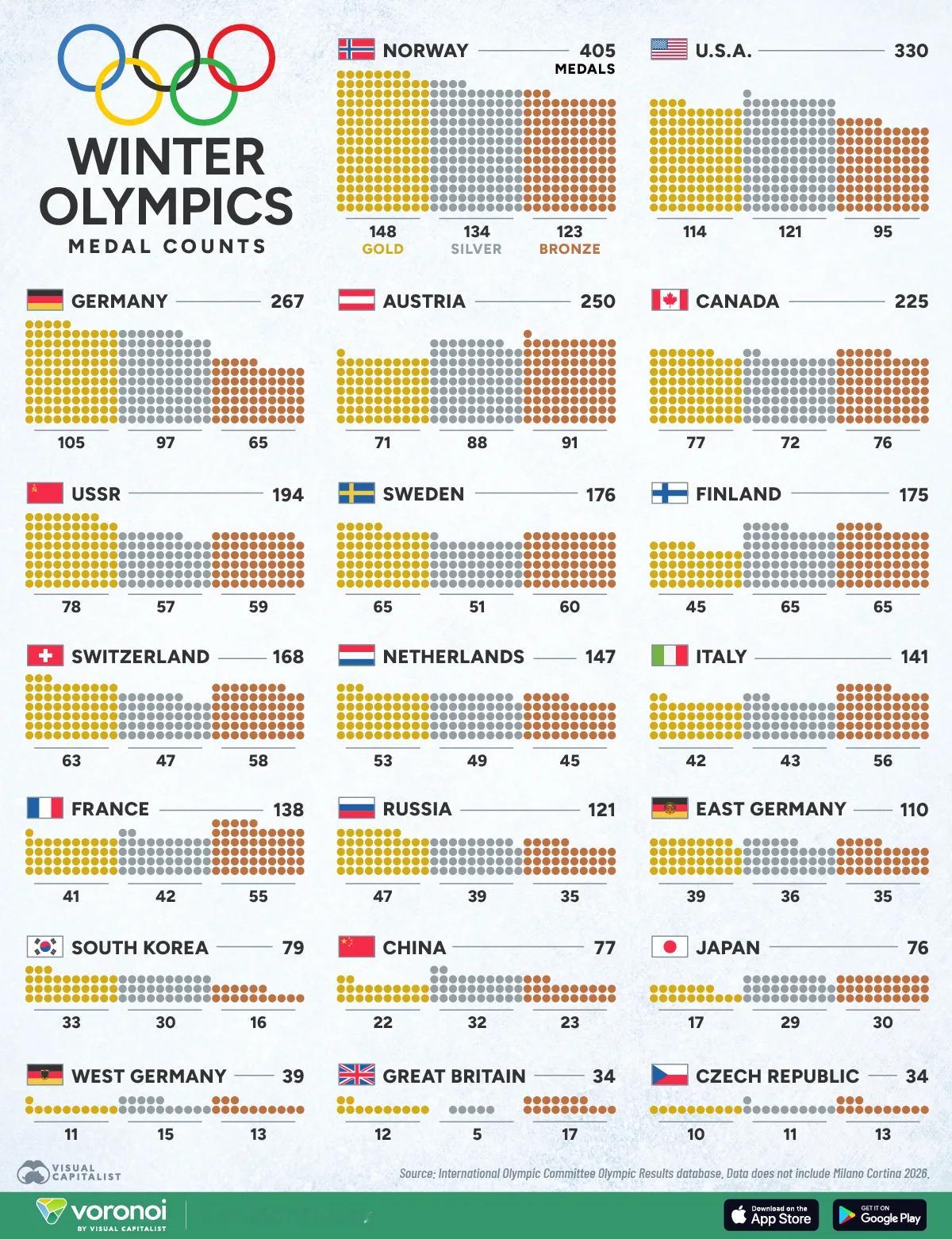 冰雪运动无穷国，冬奥历史金牌榜挪威148金134银132铜第一，美国、德国前三，