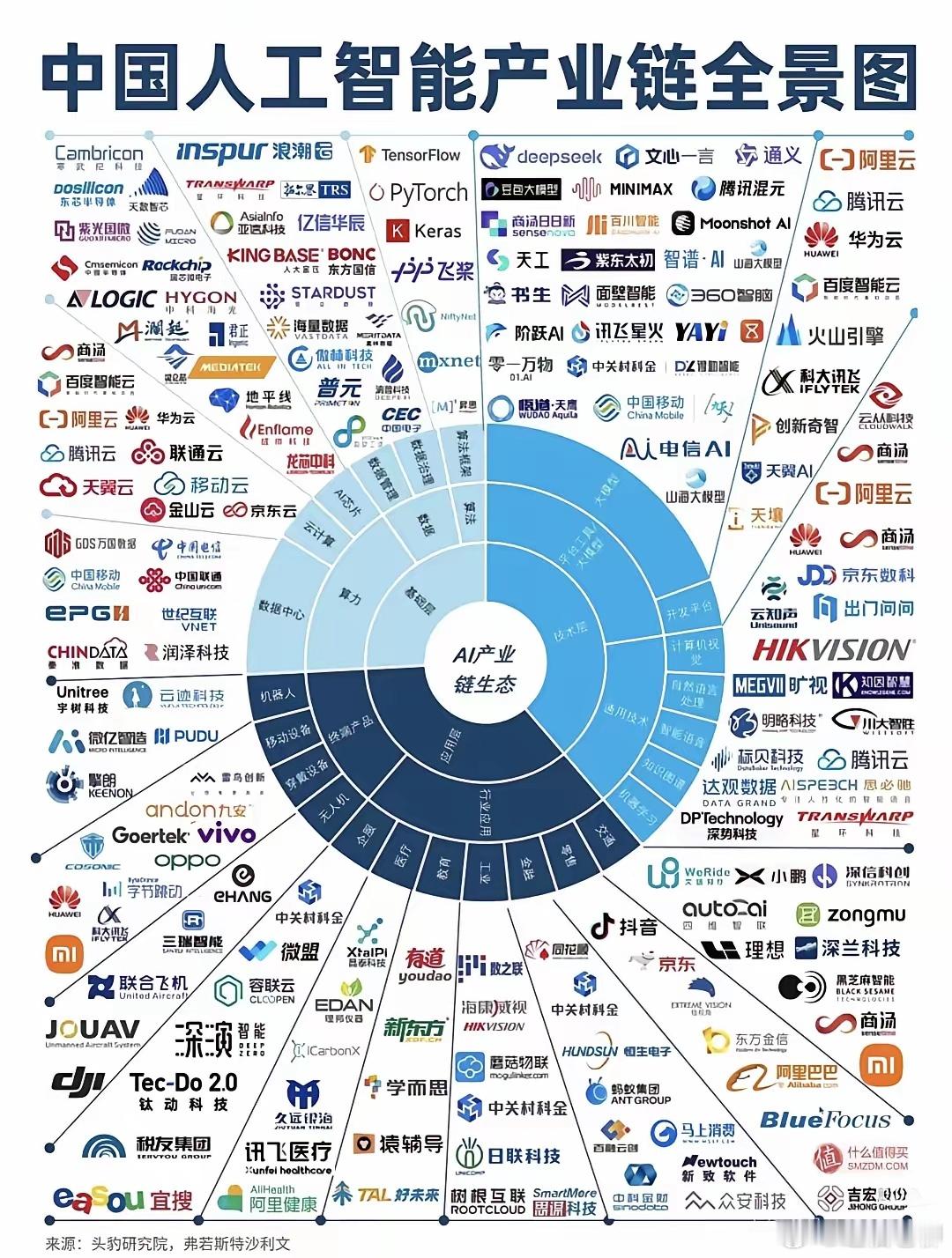 人工智能产业链全景图！涉及的面太广了，自研芯片起来后将会加速爆发。 