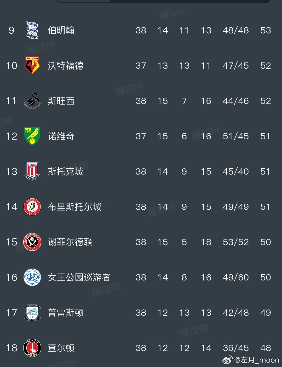 来啦，刚说的那个东西写完啦。就是我有个爱好，时不时看看五大联赛二、三级联赛的积分