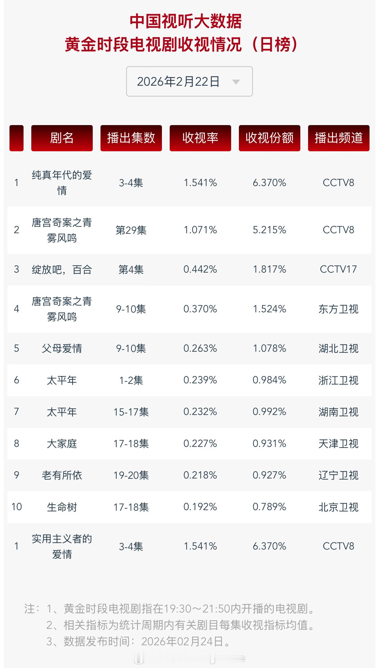2026年02月22日中国视听大数据CVB黄金档电视剧收视率日榜TOP101 纯