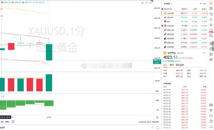 5.黄金策略：4029-30空单，现价抵达4023离场！呈现70点！今晚 CPI