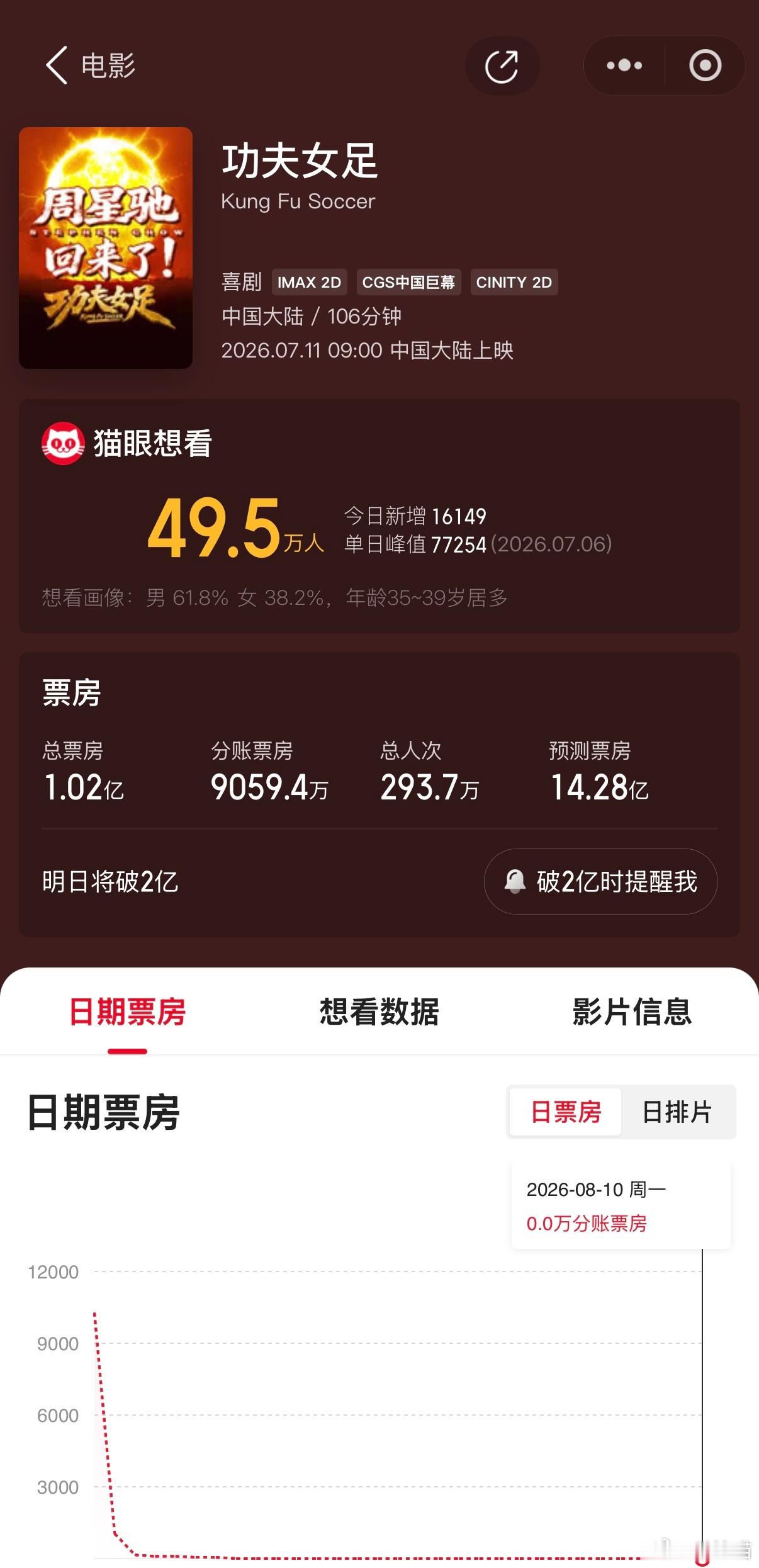 功夫女足票房目前周星驰导演的《功夫女足》票房已经破亿！看过的来说说，值得花钱去电