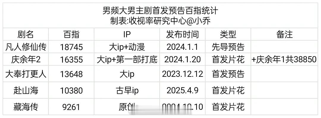 男频大男主剧首发预告百指统计 ​​​
