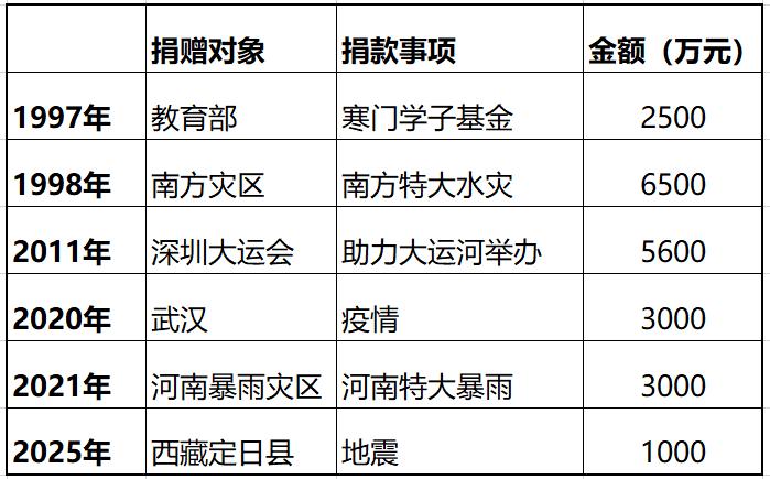 再一次说说华为公益捐款的事儿吧！说实话，每一次说这个东西都感觉挺无奈的，总有着一