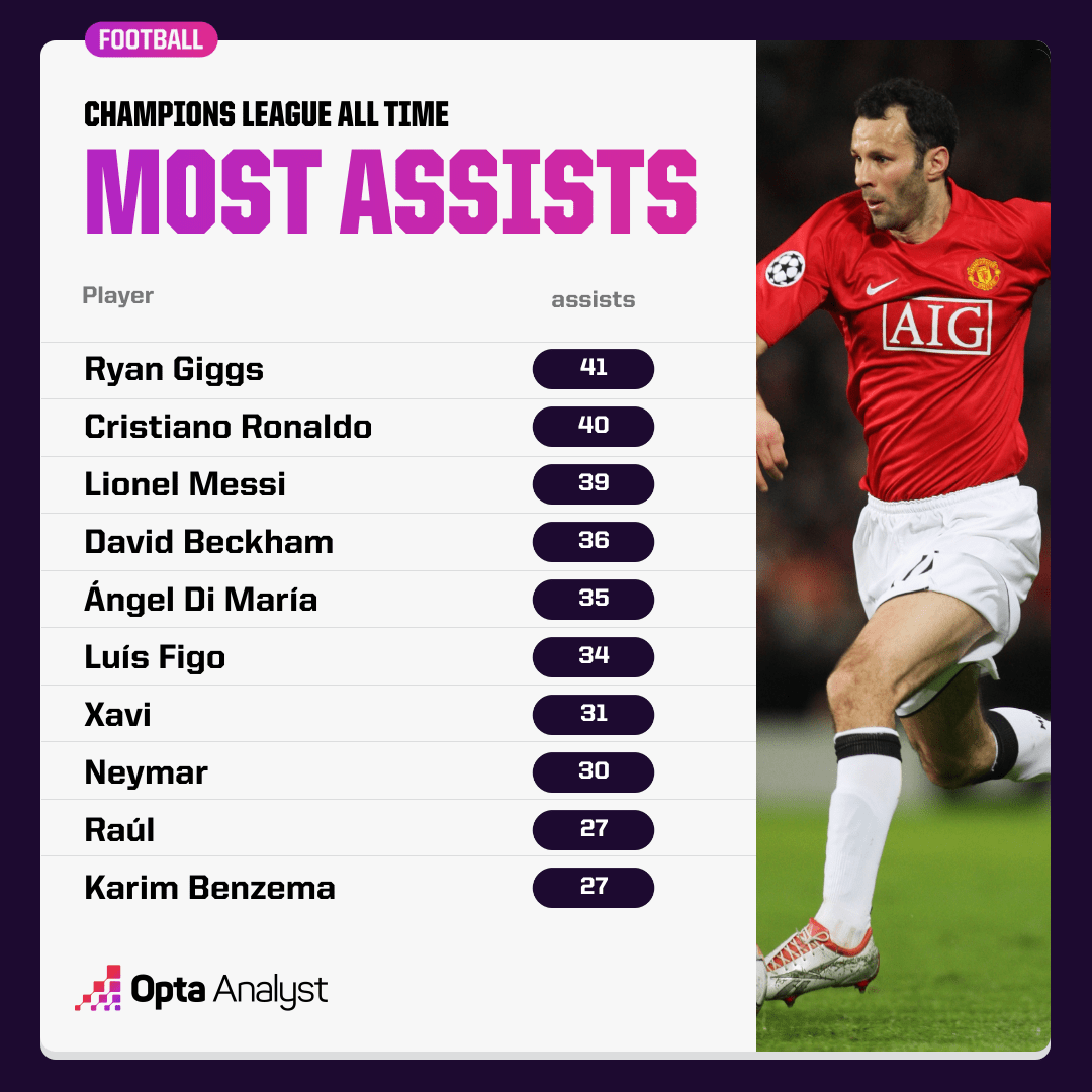 与欧冠官方统计不同，opta在重新审视所有视频后把欧冠助攻王的称号给了吉格斯（官