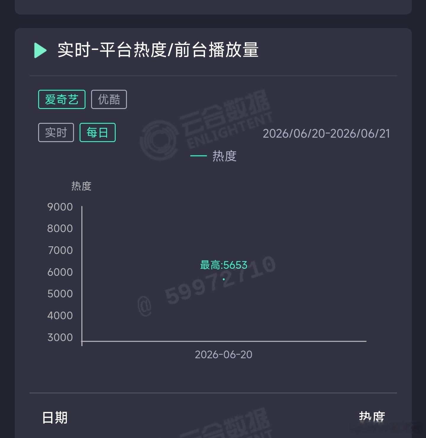 李一桐、曾舜晞、邓为云秀行首日云合推测400万上下，血扑开局。优酷是被放弃了吗？