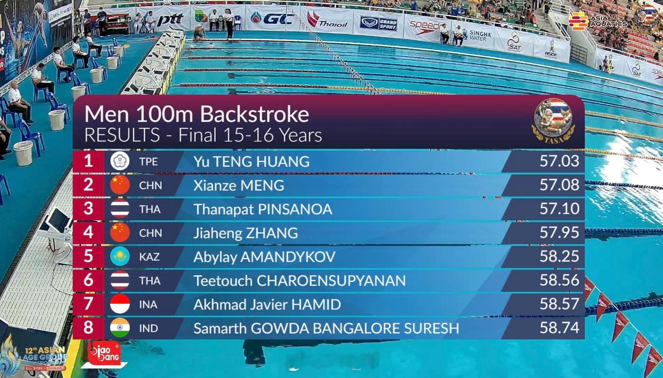 亚洲分龄游泳锦标赛 男100仰15-16岁组决赛孟宪泽 57.08 🥈张嘉恒 