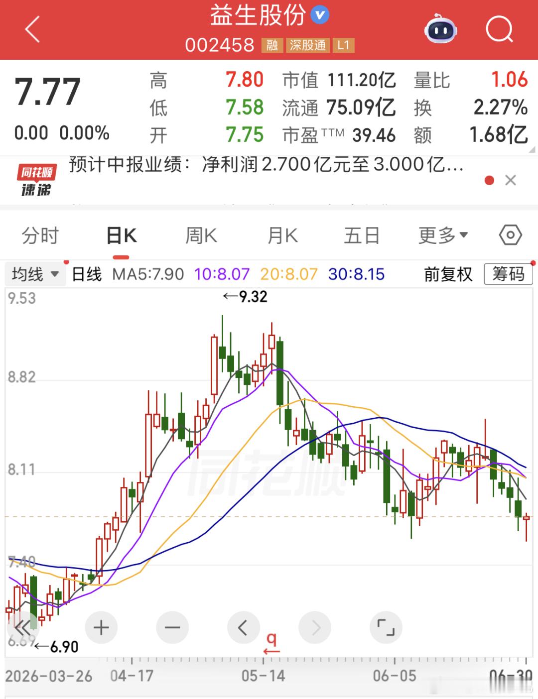 白羽鸡周期迎来业绩大爆发益生股份发布半年报预告，净利润同比暴增4287%—477