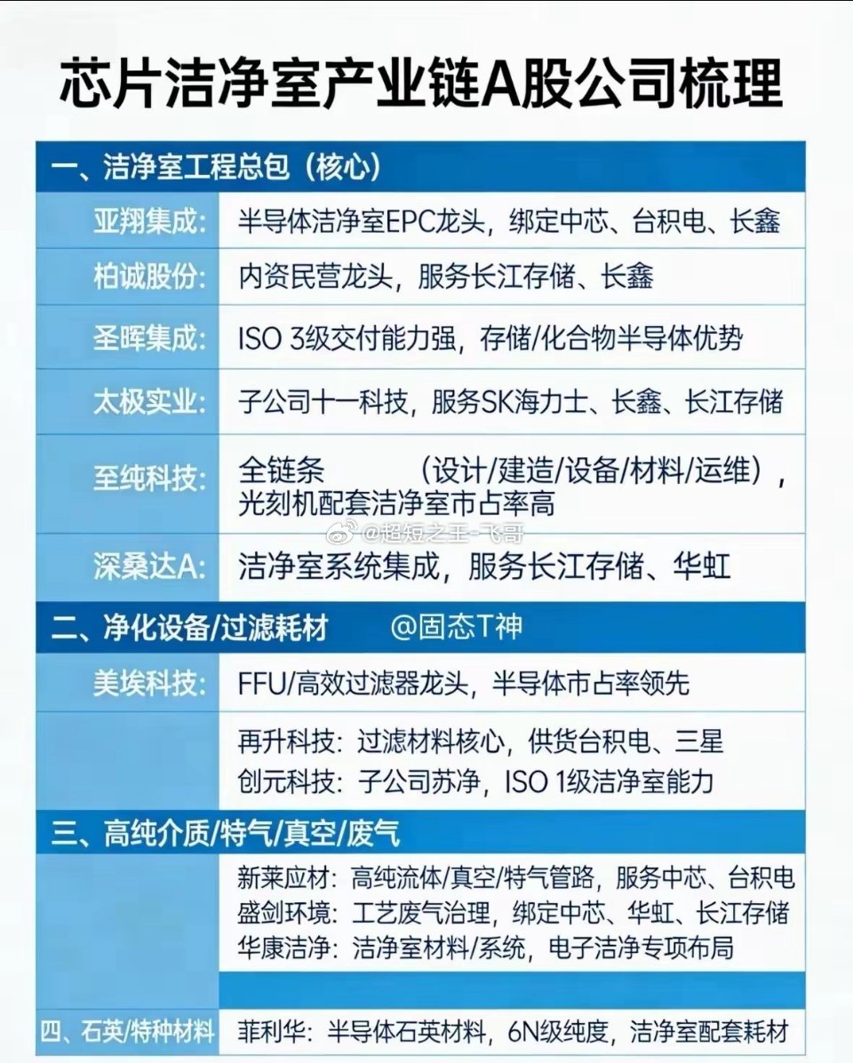 半导体洁净室板块：产业逻辑、业绩与成长空间深度解析一、核心产业逻辑：AI与国产替