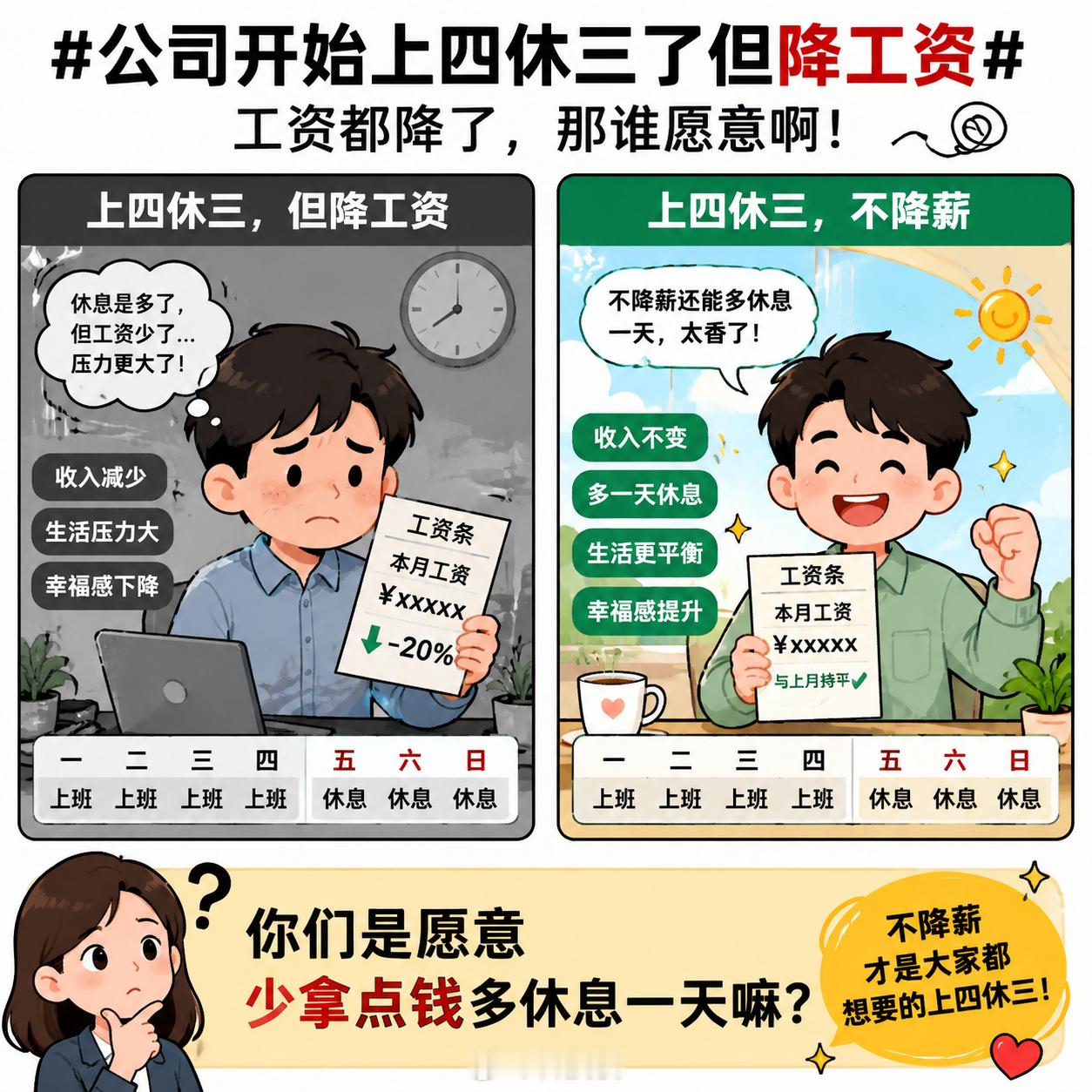 公司开始上四休三了但降工资工资都降了，那谁愿意啊，如果不降薪还能上四休三这才是大