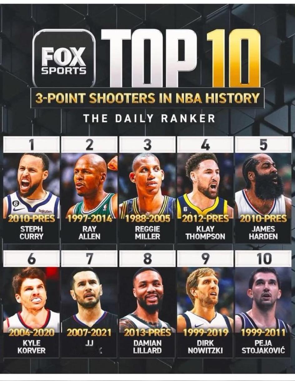 NBA史上最伟大的 10 位三分射手。
库里必须第一，在他后面的是雷阿伦，米勒，