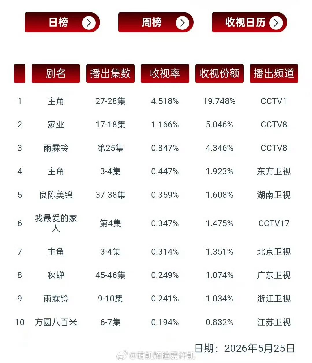 🎉许凯，🎉《方圆八百米》6-7集登上cvb日榜，收视率0.194，又创下新高