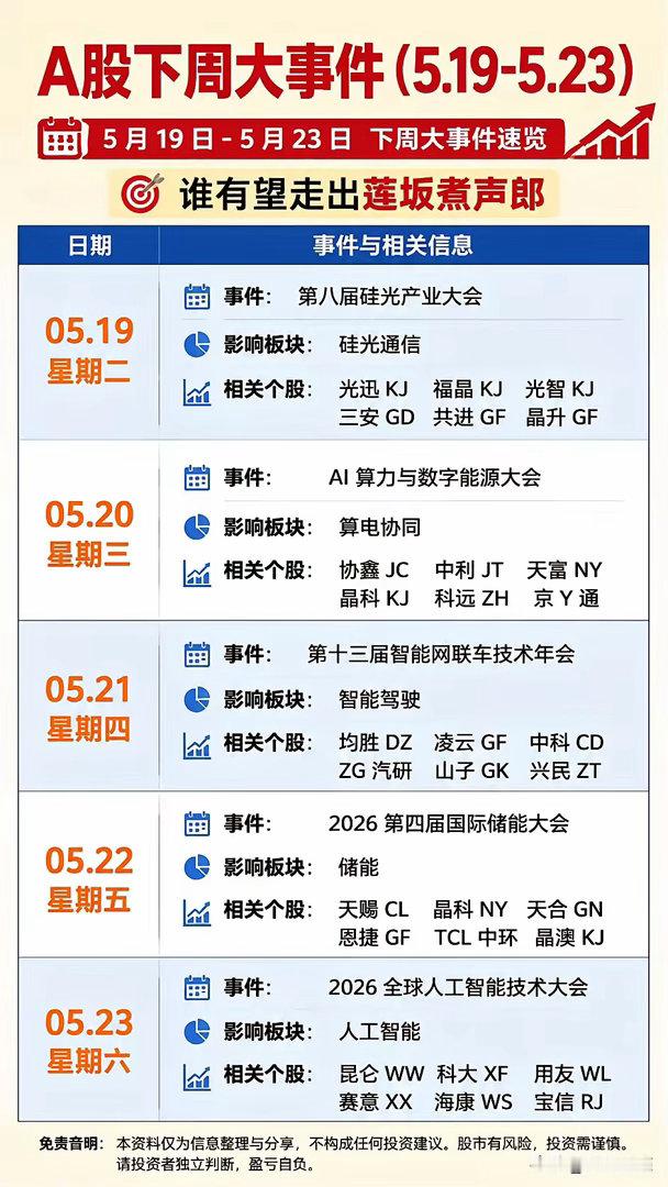下周A股大事日历！每天一个催化事件，提前划好重点市场轮动快，事件驱动是关键！整理