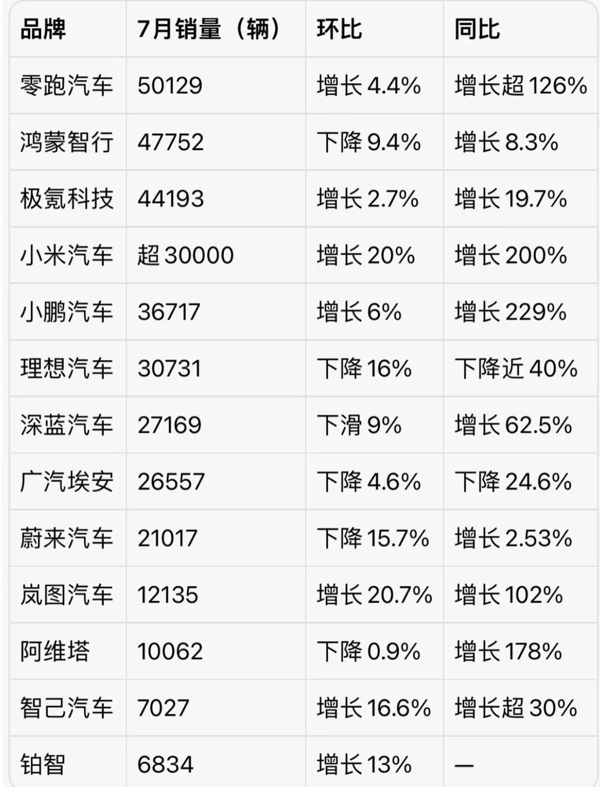 7月新势力汽车销量方面，对比去年同期来看，零跑、小米、小鹏、深蓝、岚图等卖的是真