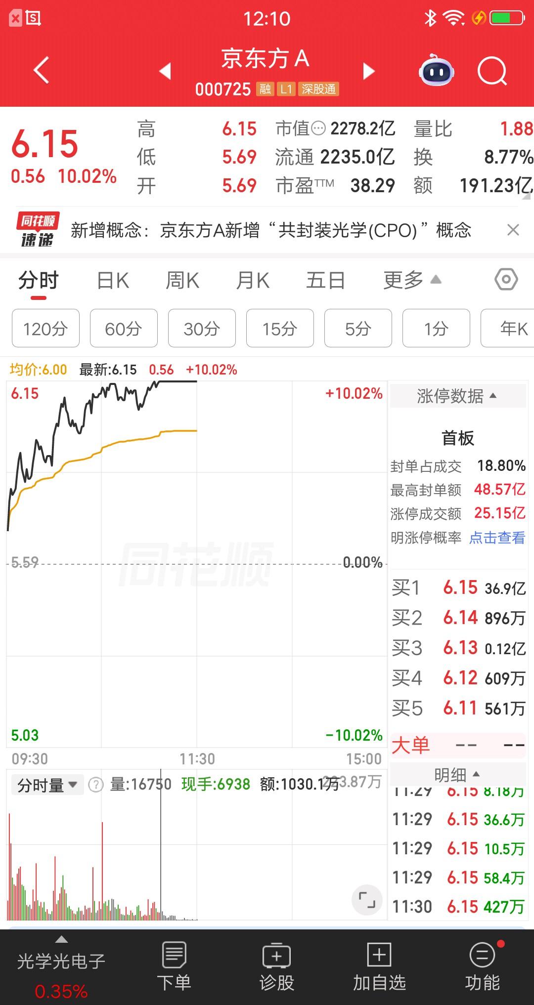 京东方A今天涨停了，半日成交额191亿，封单金额36亿，热股榜排在第一位，人气非