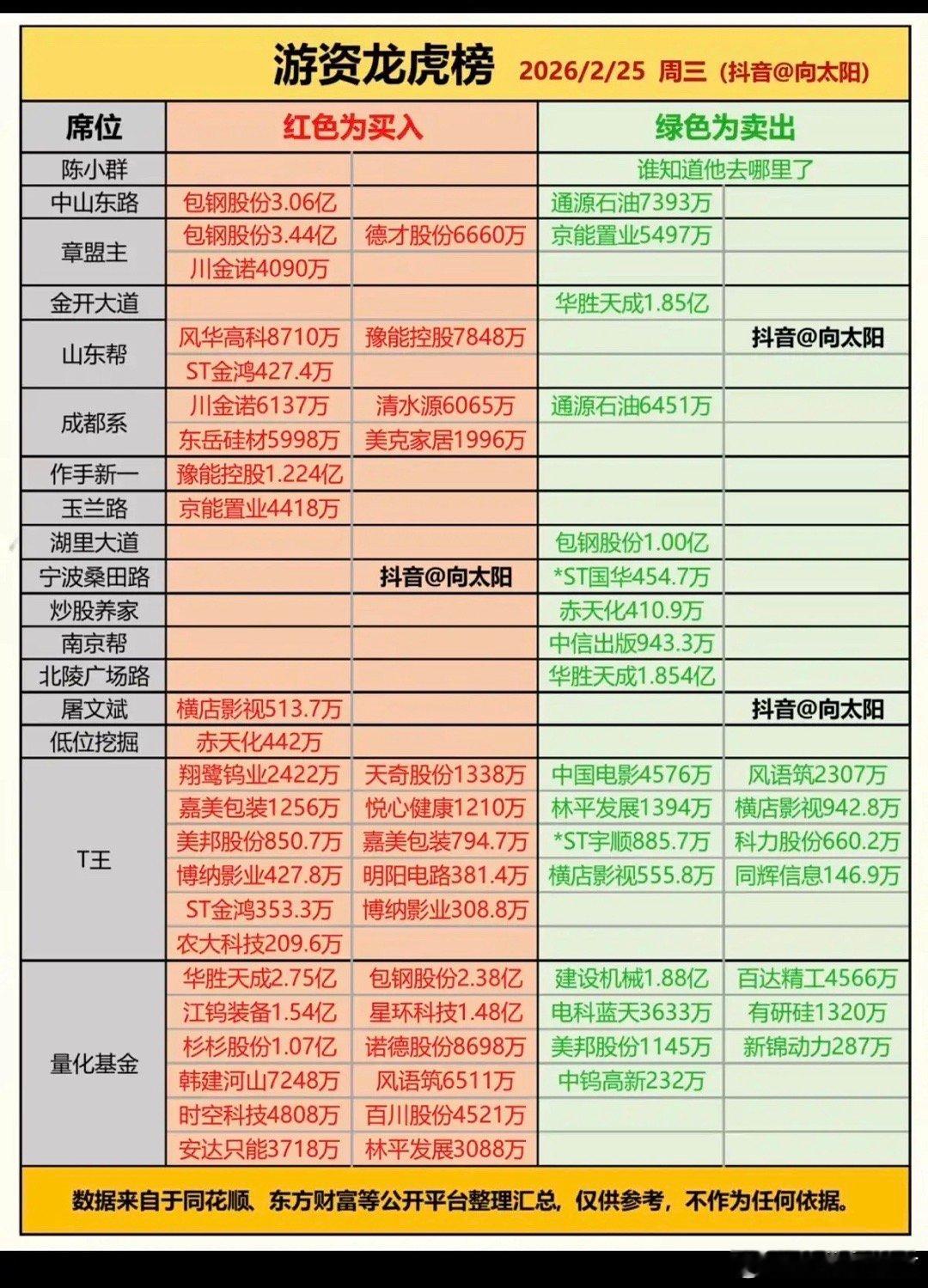 2.25周三  知名游资大佬  抢筹龙虎榜！陈小群  全网都不知道他跑哪去了章盟