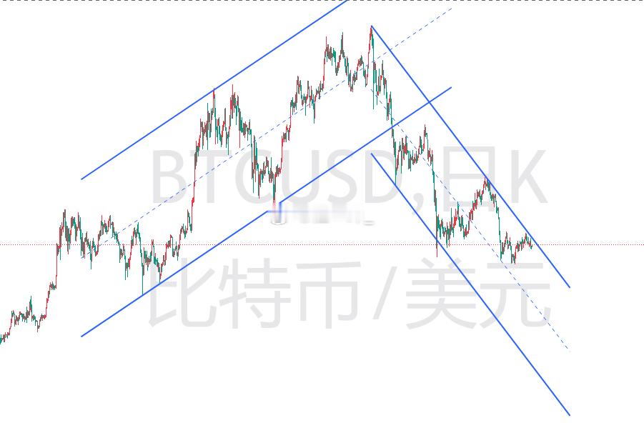比特币正在测试压力区，这波下探在62300止住。目前上方短期压力区64800-6
