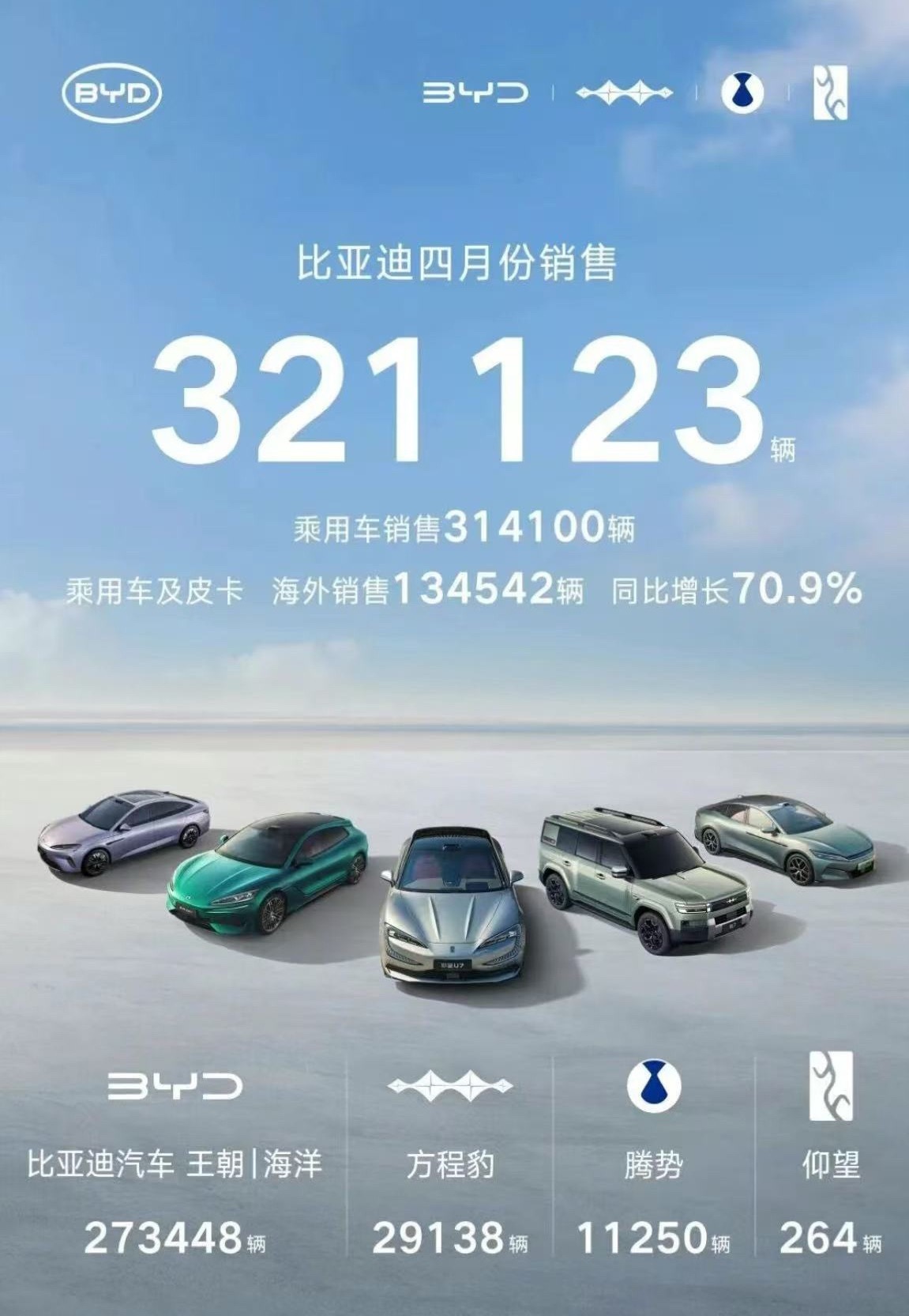 比亚迪 5月1日，比亚迪汽车发布2026年4月销量情况。数据显示，4月比亚迪销量