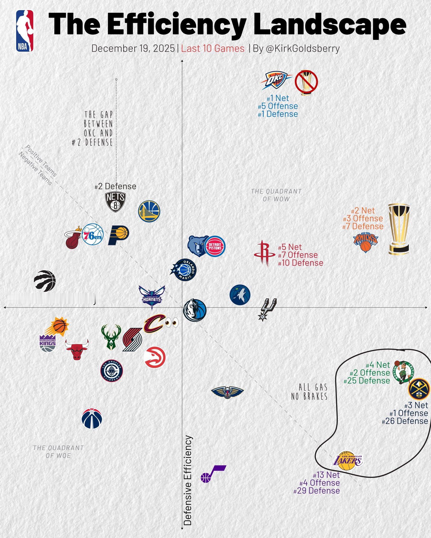 过去十场攻防效率热火防守尚可，进攻逐渐滑落到联盟垫底水平（横坐标进攻效率，纵坐标