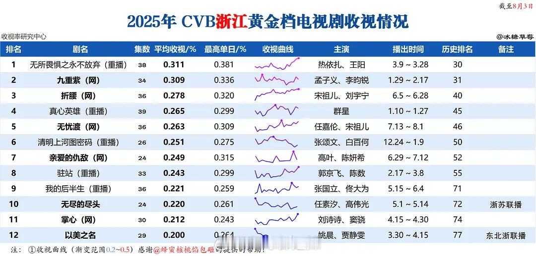 2025浙江卫视黄金档剧集cvb收视率 ​​​