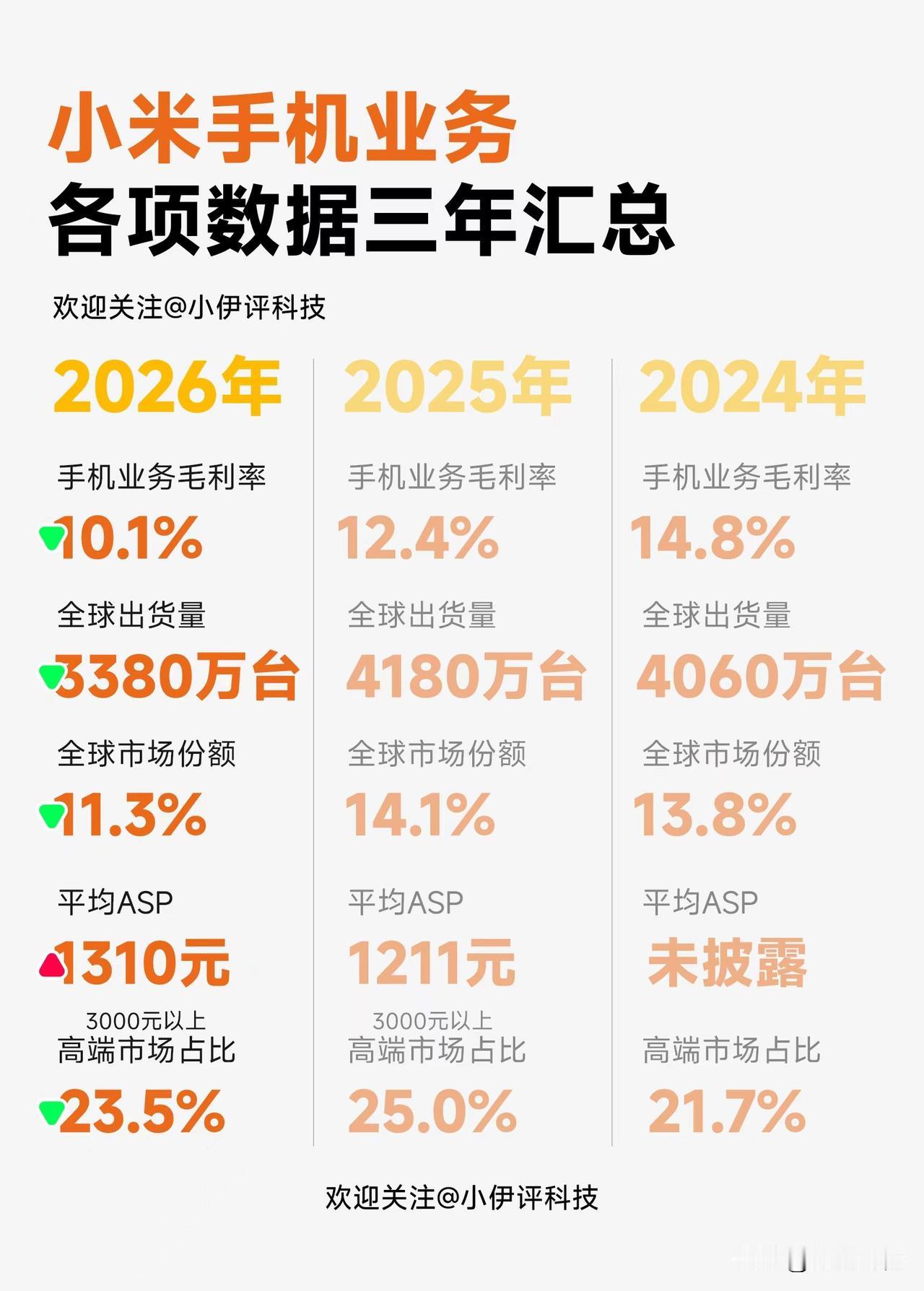 雷总一不管手机业务，手机业务就跪了。还是说缺了大将王腾。