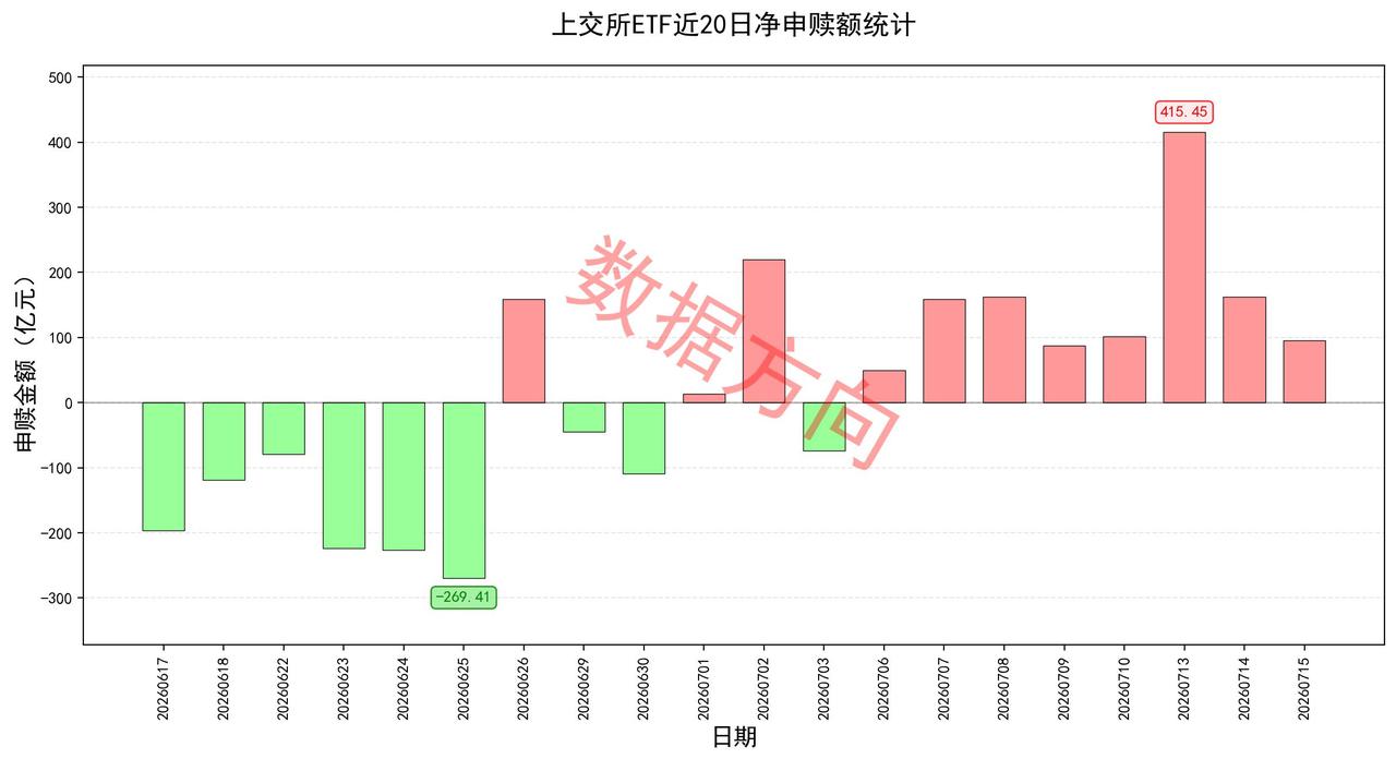 券商业绩集体预喜，5家净利超百亿
 
央行发布上半年金融数据，社融规模增量累计2