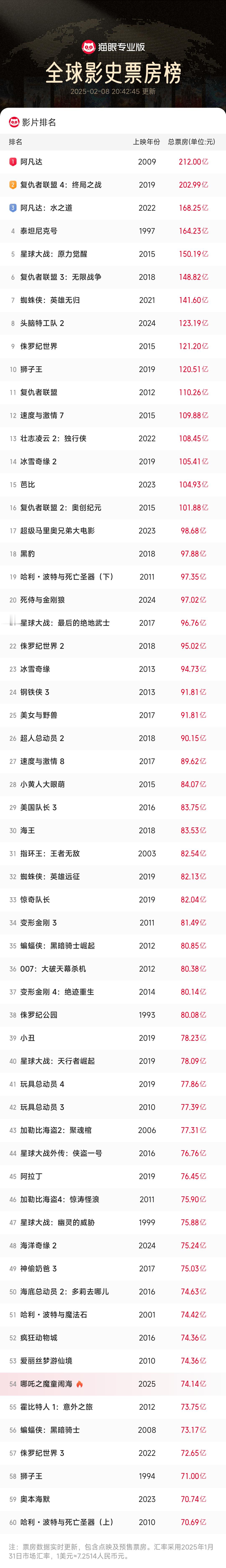 全球影史票房前10 [哇]吒儿目前排在第54位！按照票房预测，有望冲击全球影史前