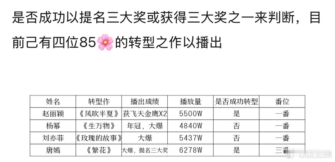 是否转型成功的标准是什么？提名三大奖？ 