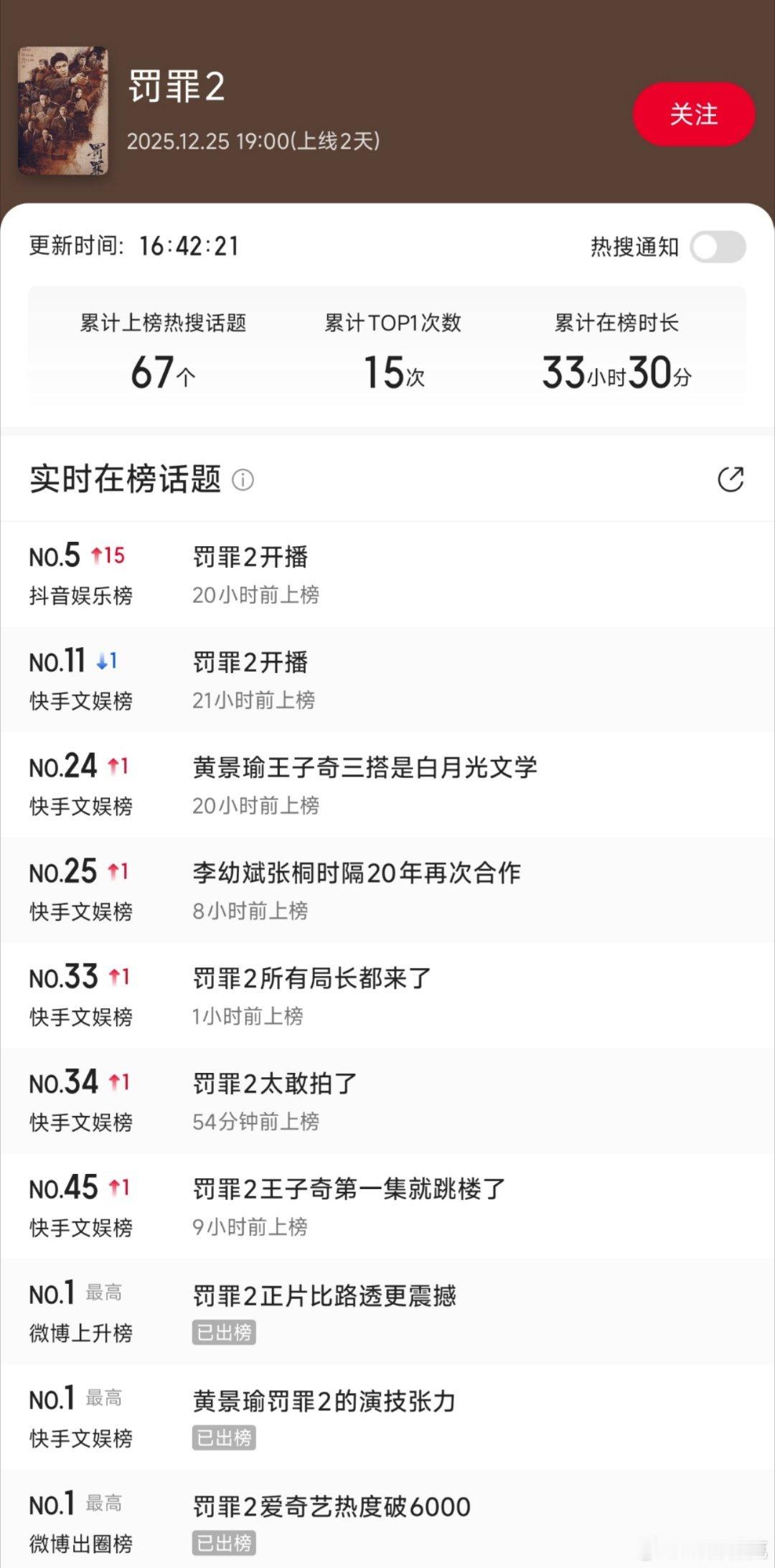 罚罪2瞄准下沉市场，营销主要在快手。今天热度峰值看到8300+