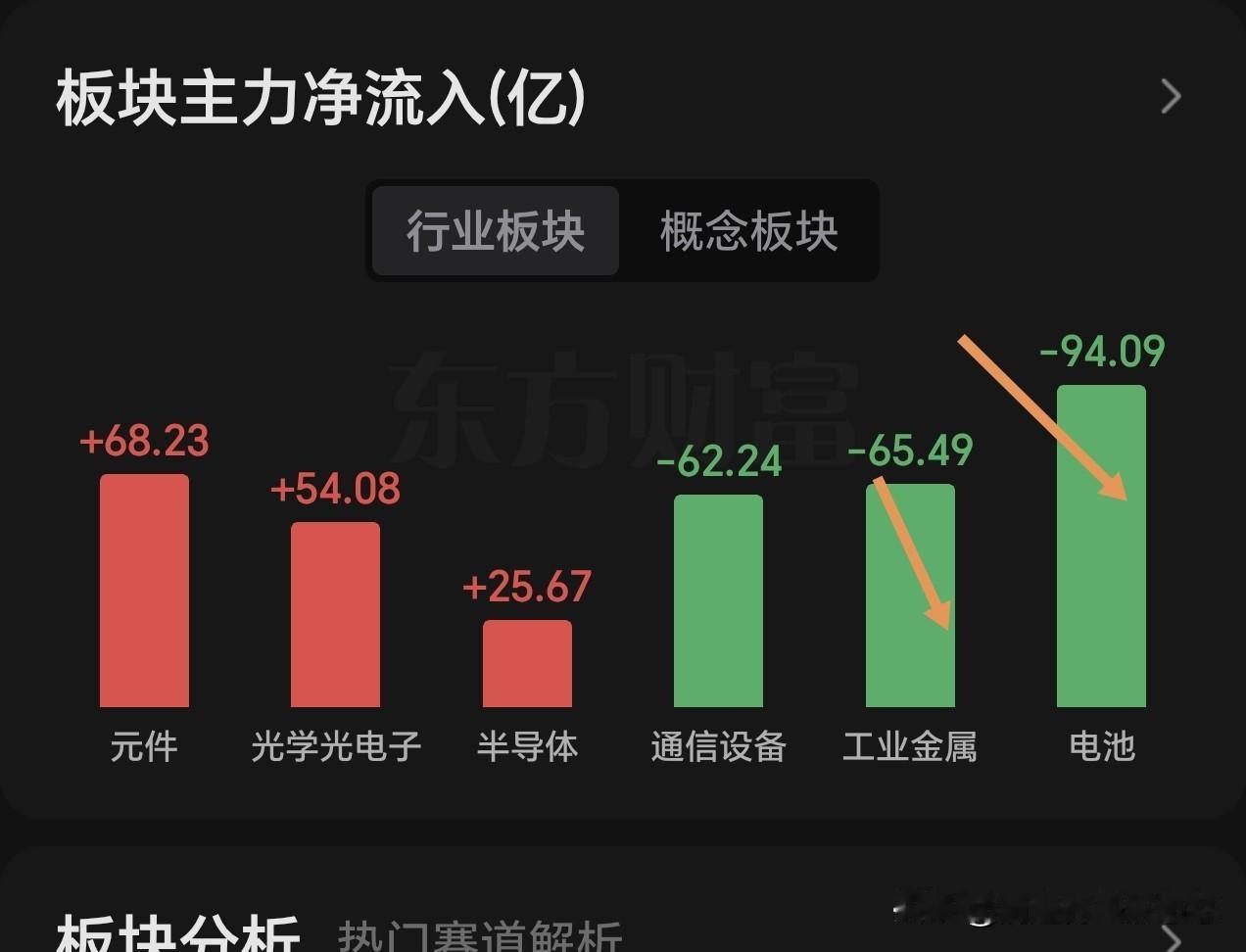 绿盘报收，今天不忍了，清仓这个板块，去弱留强。上证指数收盘又跌破了5-60 日线