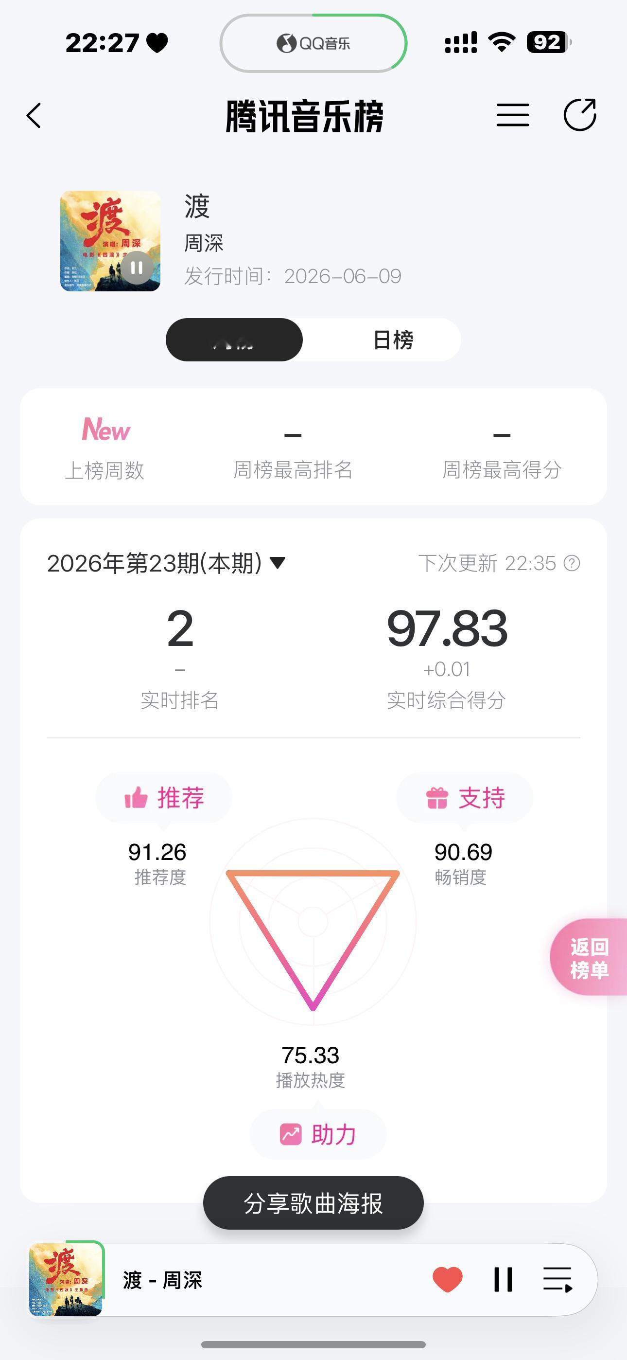 渡在腾讯音乐由你榜上榜啦 腾讯音乐由你榜是腾讯音乐娱乐集团旗下强公信力多维度数据