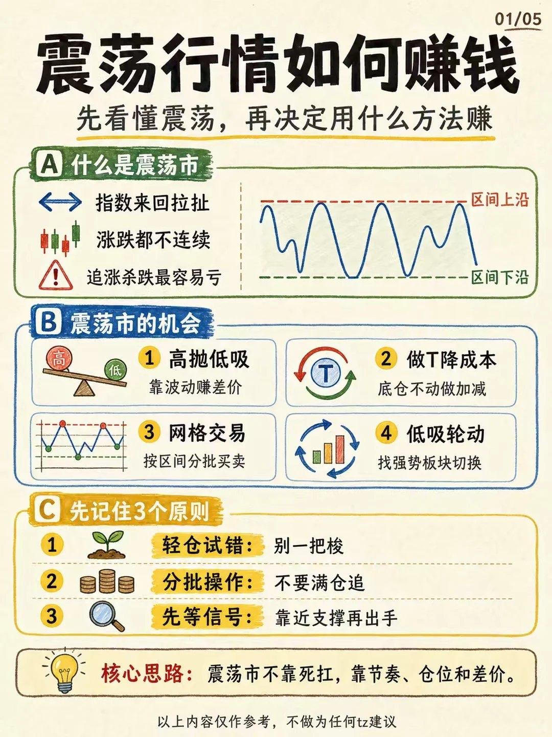 震荡市炒股，比选股更重要的是交易纪律📊

行情反复来回拉锯，很多朋友发现，牛市