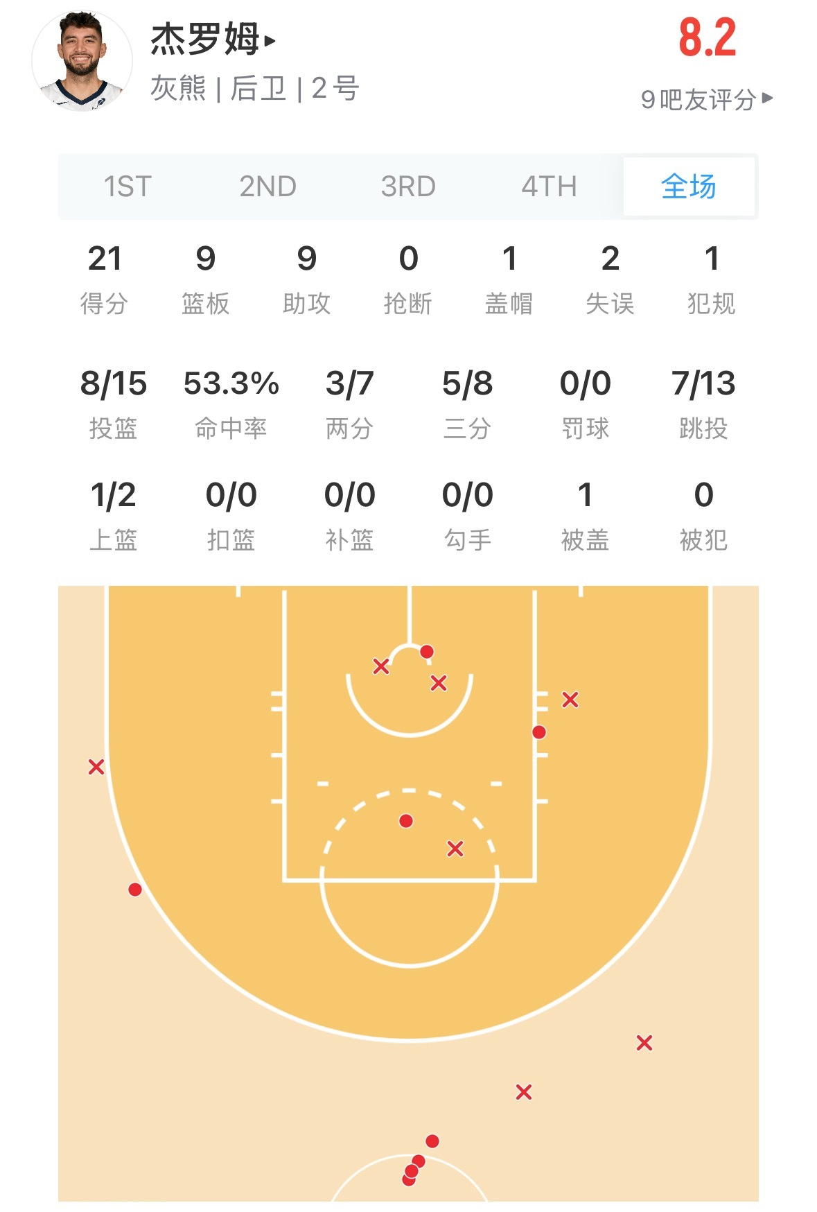 你没看错 灰熊赢了掘金勇士旧将杰罗姆今天得分又是20+ 全场比赛21分9篮板9助