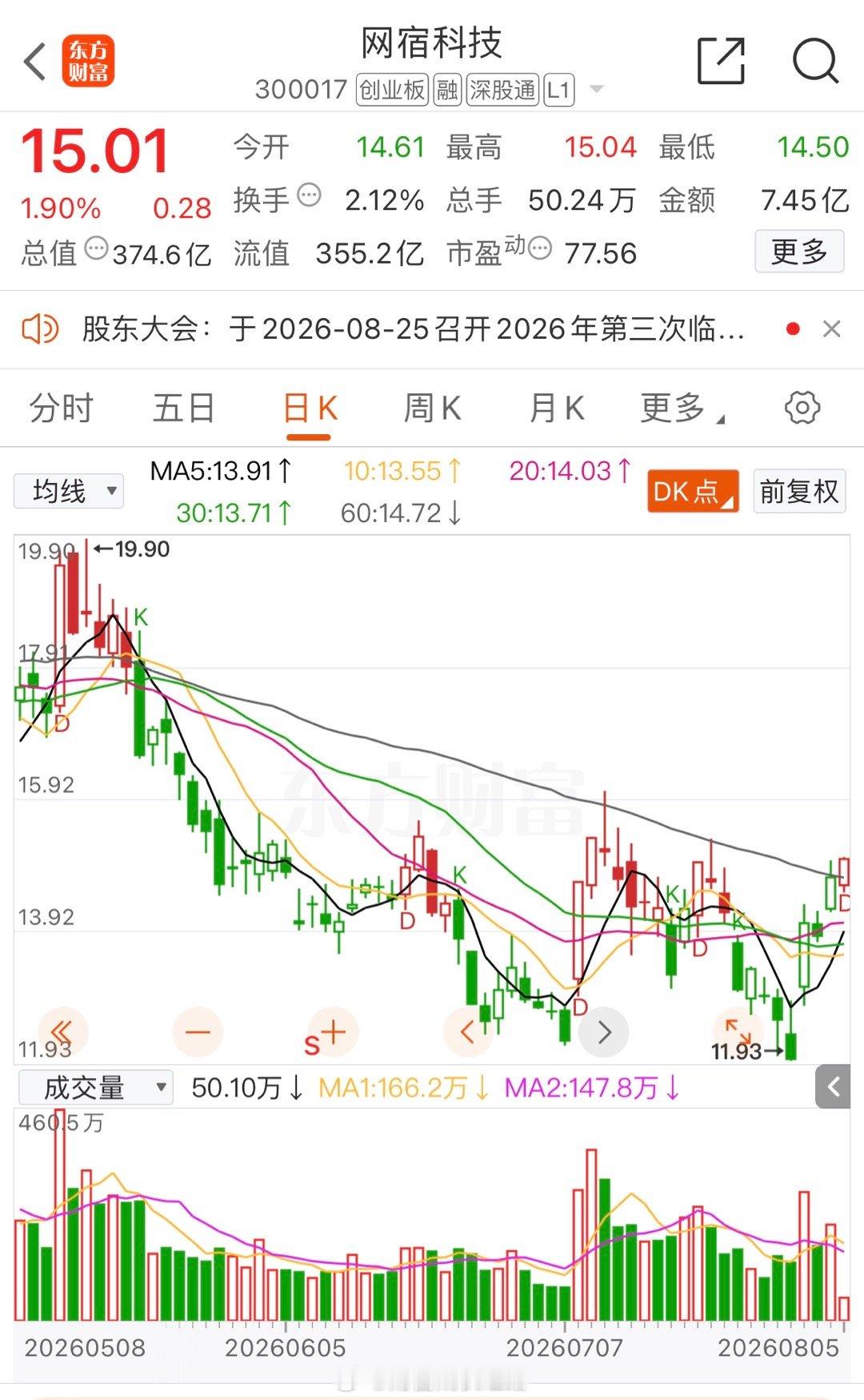 网宿科技300017 📈T+1涨幅8.47%，有利润的止盈，没利润的等等！ 