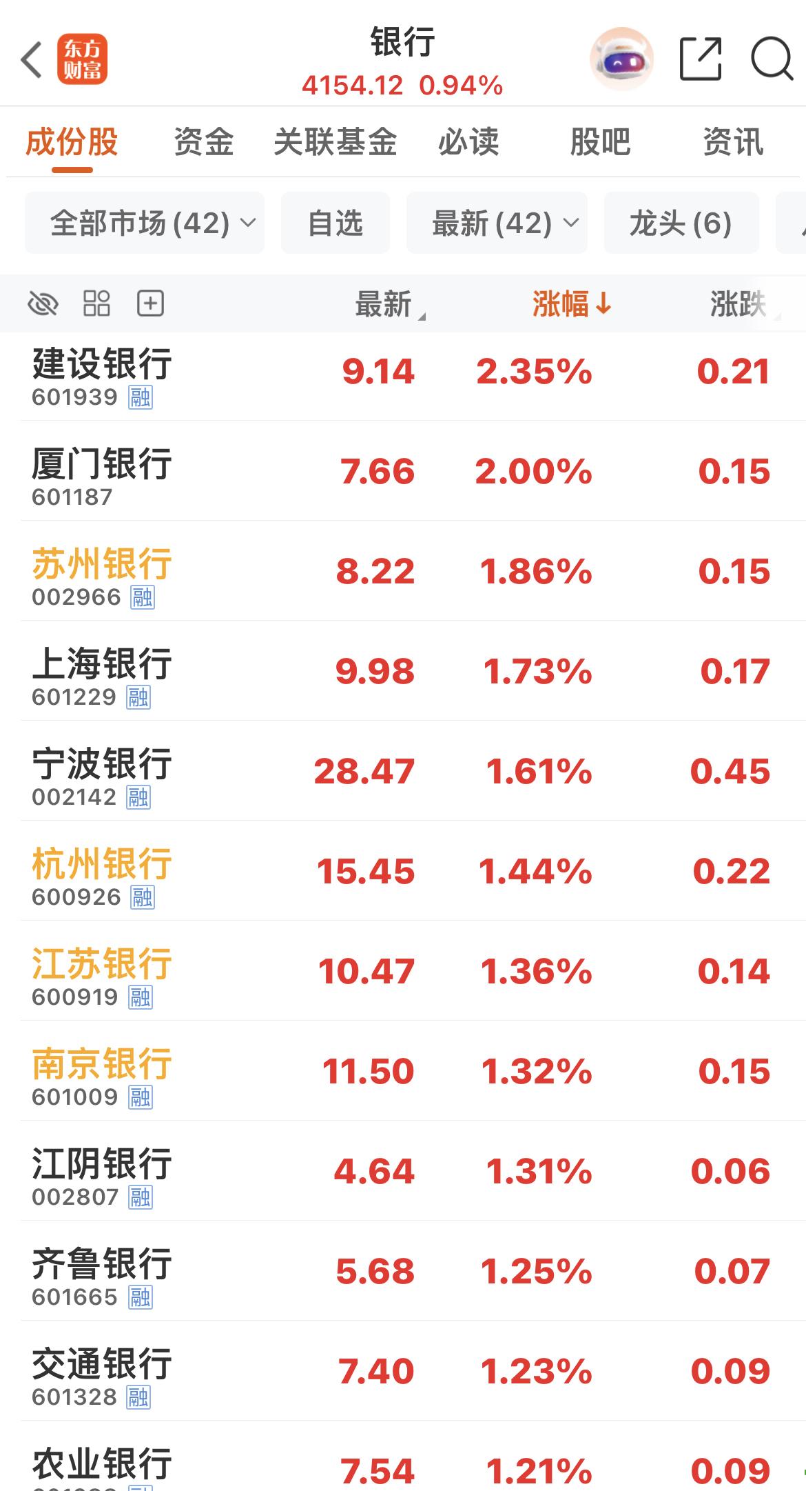 银行醒过来了！
目前，42只银行个股全部上涨！