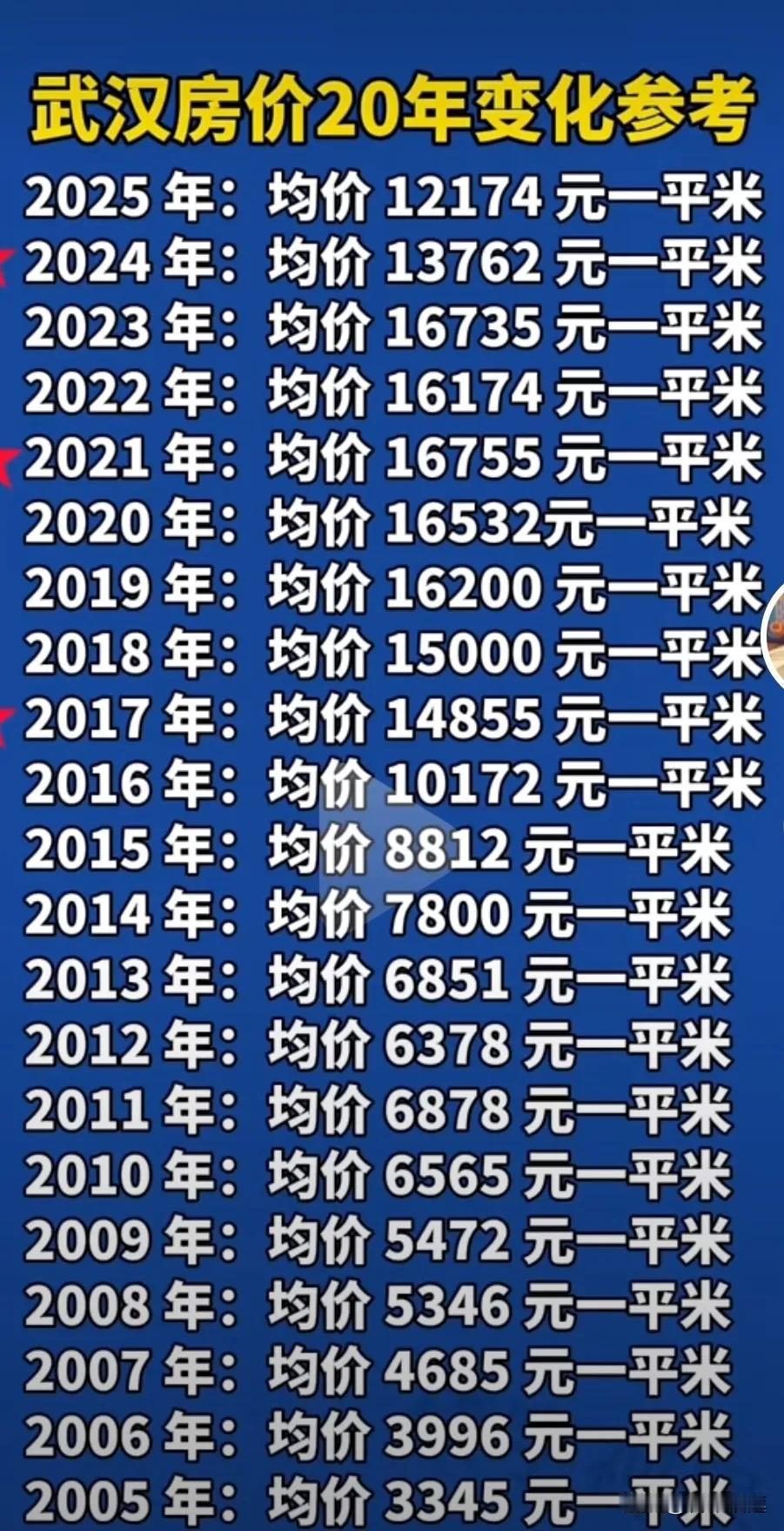 香港和武汉近20年房价对比
首先，2005年为基准，到最高的2018年，香港房价