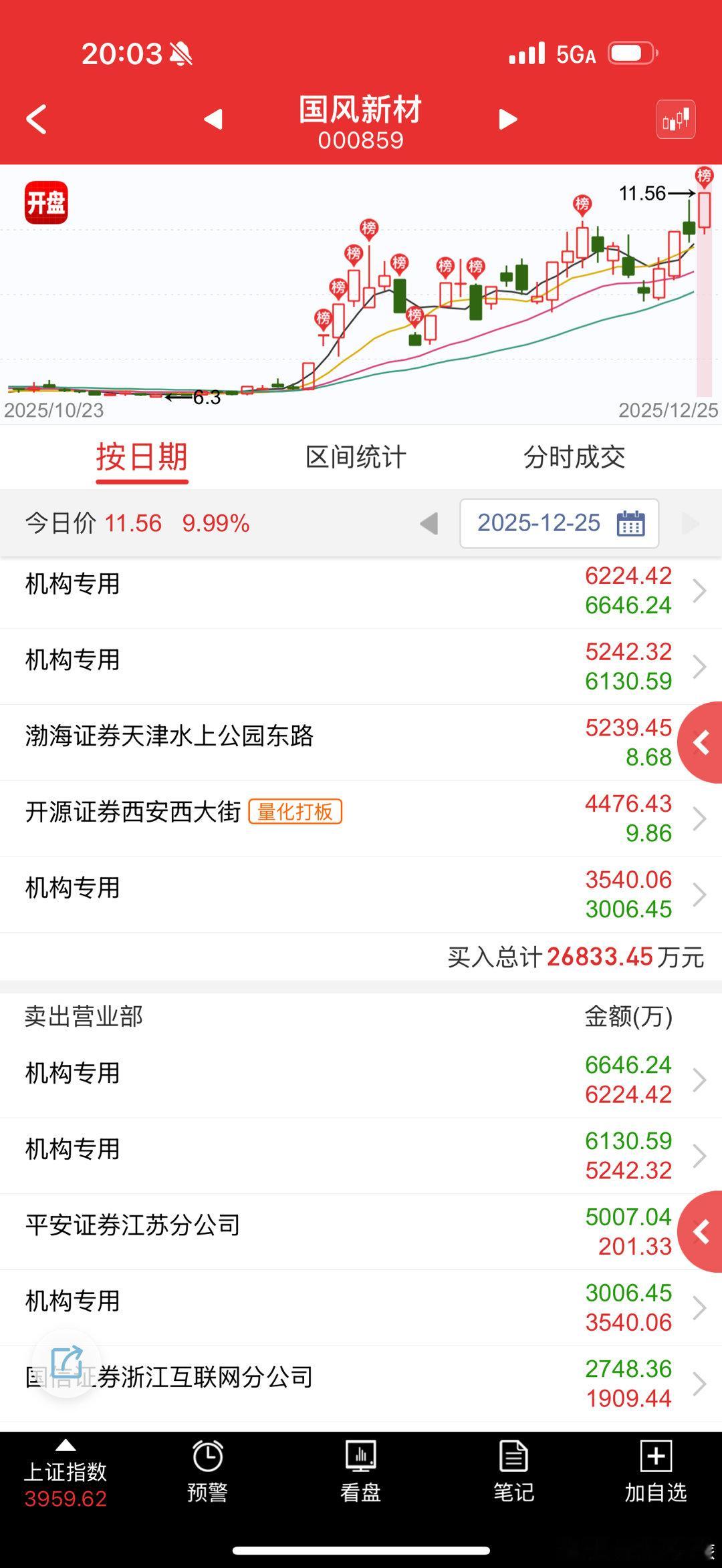 国风新材 sz000859[股票] 这个光刻胶票也偷偷新高，光刻机的核心目前市值