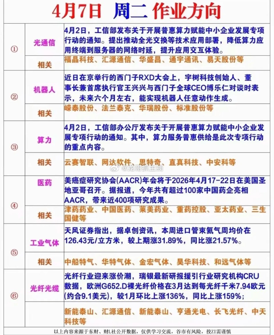 4.7周二  市场热点方向+投资逻辑！1.光通信2.机器人3.算力租赁4.医药，