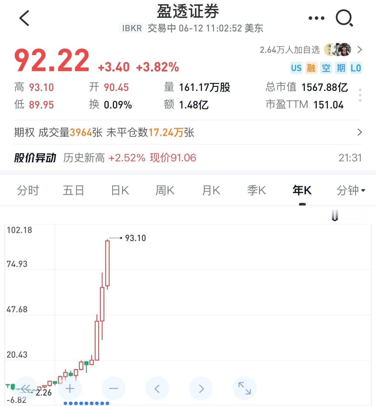 券商股严重低估。盈透证券2026年目前涨43.7%，2025年涨43.85%，2