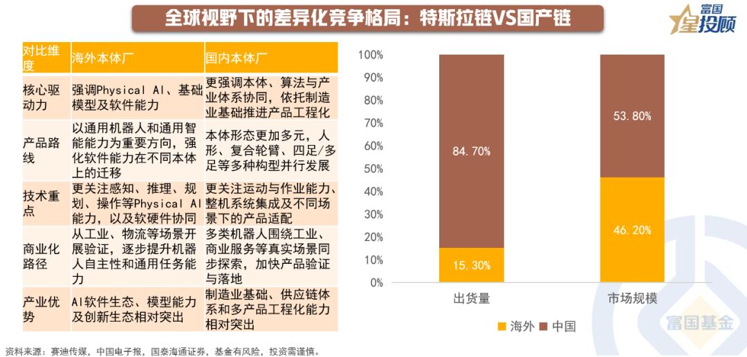 【全球视野下的差异化竞争格局】

在全球人形机器人的竞技场上，正上演着两条截然不