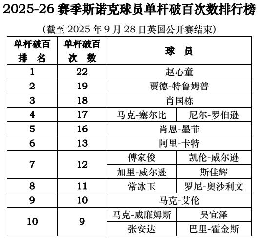 2025-26赛季斯诺克球员单杆破百次数排行榜
（截至2025年9月28日英国公