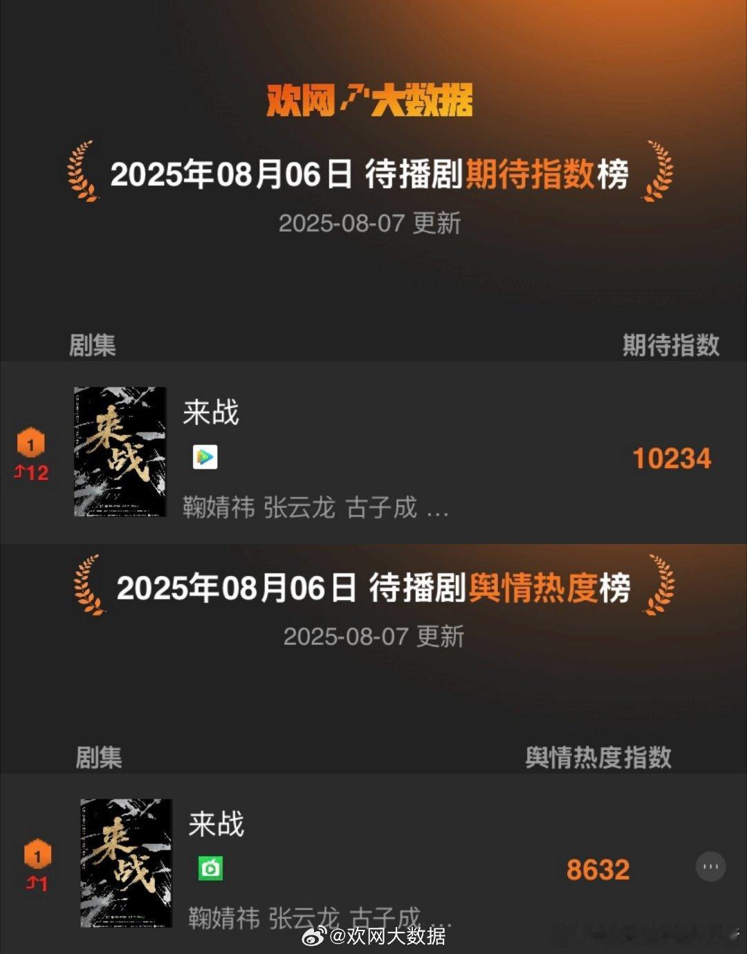 鞠婧祎、张云龙、古子成《来战》同时拿下欢网大数据待播剧“期待指数”和“舆情热度”