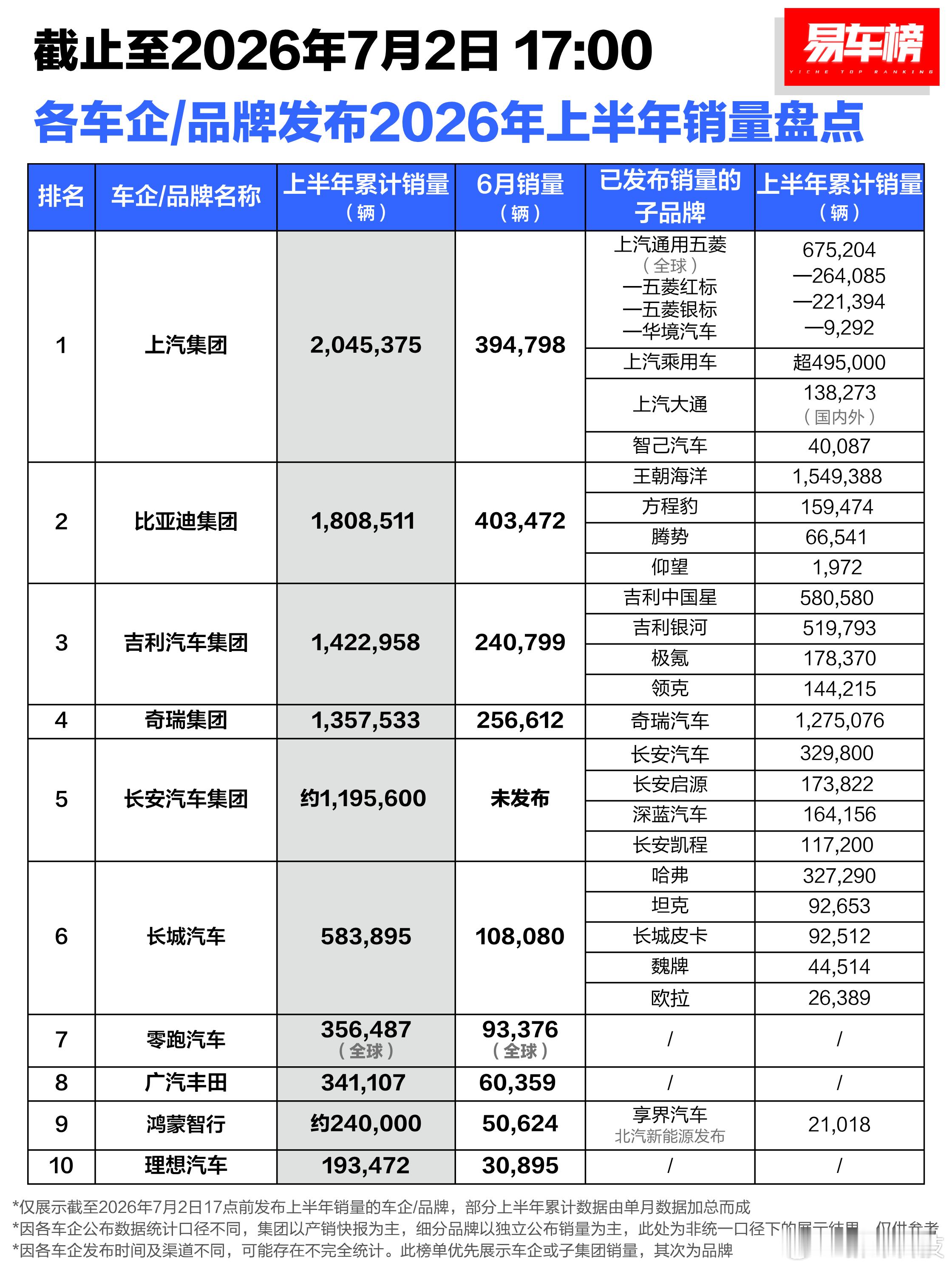 来自易车整理的6月汽车销量汇总，上个月国产9系大六座SUV是实打实的大规模交付了